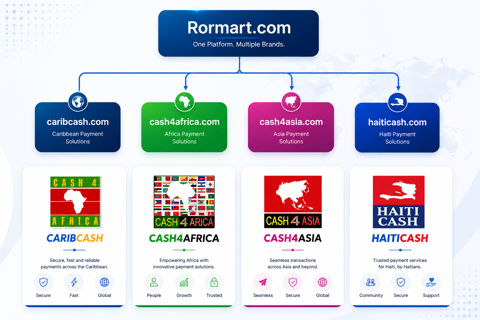 Roraima brand structure